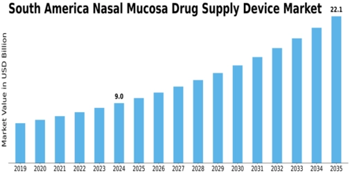 South America Nasal Mucosa Drug Supply Device Market Size