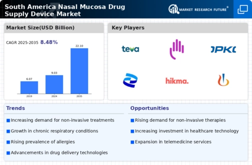 South America Nasal Mucosa Drug Supply Device Market Infographic
