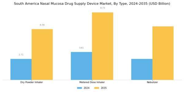 South America Nasal Mucosa Drug Supply Device Market Segment Image 0
