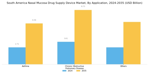 South America Nasal Mucosa Drug Supply Device Market Segment Image 1