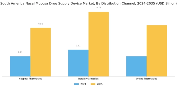 South America Nasal Mucosa Drug Supply Device Market Segment Image 2