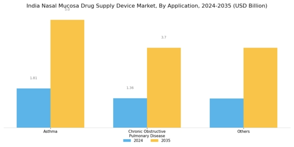 India Nasal Mucosa Drug Supply Device Market Segment Image 1