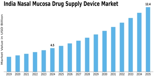 India Nasal Mucosa Drug Supply Device Market Size