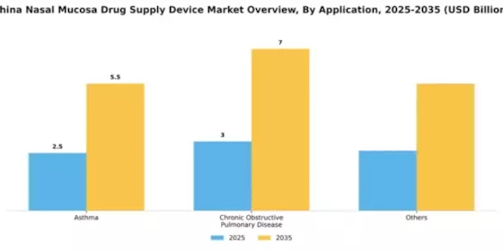 China Nasal Mucosa Drug Supply Device Market Segment Image 0