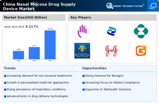 China Nasal Mucosa Drug Supply Device Market Infographic