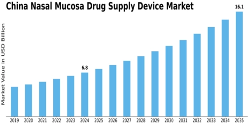 China Nasal Mucosa Drug Supply Device Market Size
