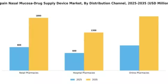 Spain Nasal Mucosa Drug Supply Device Market Segment Image 1