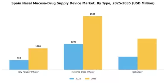 Spain Nasal Mucosa Drug Supply Device Market Segment Image 2