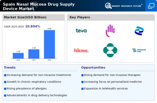 Spain Nasal Mucosa Drug Supply Device Market Infographic