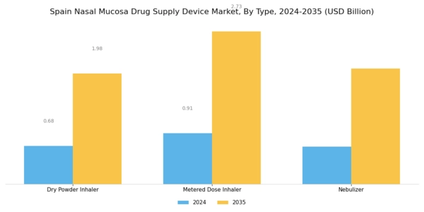 Spain Nasal Mucosa Drug Supply Device Market Segment Image 0