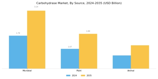Carbohydrase Market Segment Image 0
