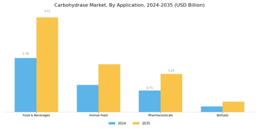 Carbohydrase Market Segment Image 1
