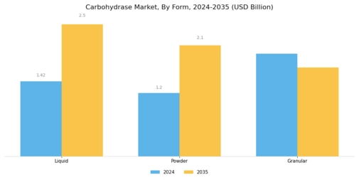 Carbohydrase Market Segment Image 3