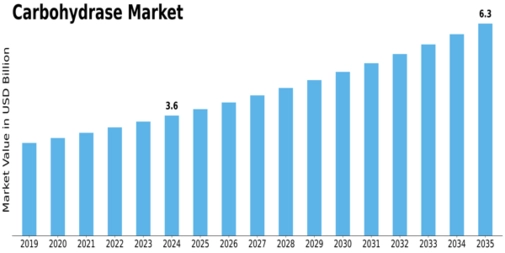 Carbohydrase Market Size