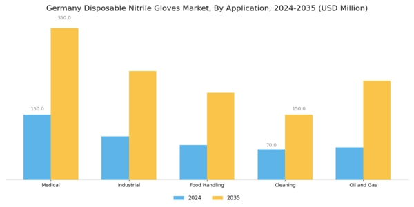 Germany Disposable Nitrile Gloves Market Segment Image 0