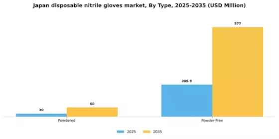 Japan Disposable Nitrile Gloves Market Segment Image 3