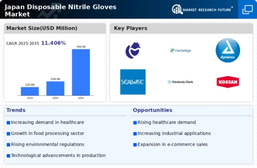 Japan Disposable Nitrile Gloves Market Infographic