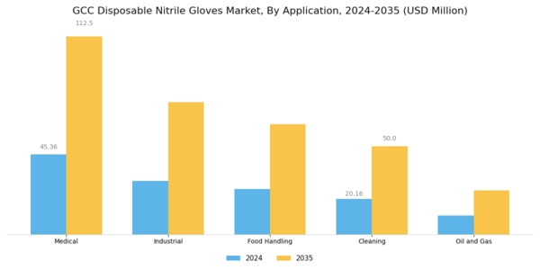 GCC Disposable Nitrile Gloves Market Segment Image 0