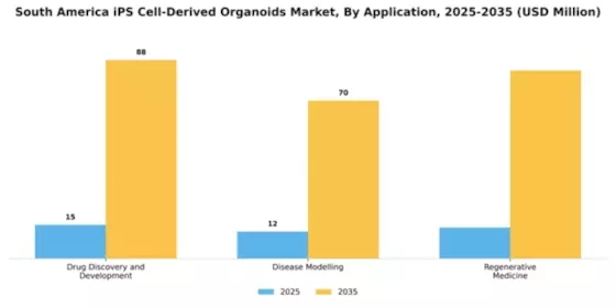 South America iPS Cell Derived Organoids Market Segment Image 0