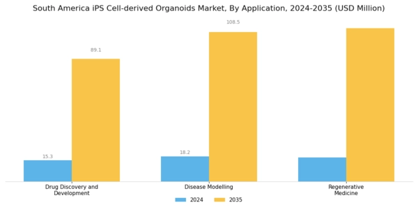 South America iPS Cell Derived Organoids Market Segment Image 1