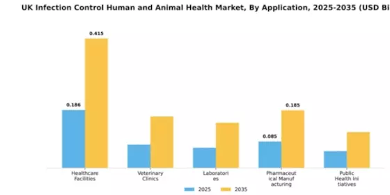 UK Infection Control Human and Animal Health Market Segment Image 0