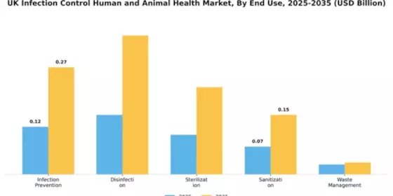 UK Infection Control Human and Animal Health Market Segment Image 1