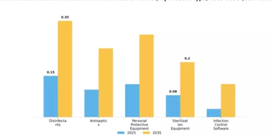 UK Infection Control Human and Animal Health Market Segment Image 2