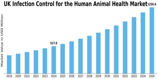 UK Infection Control Human and Animal Health Market Size
