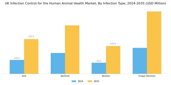 UK Infection Control Human and Animal Health Market Segment Image 1