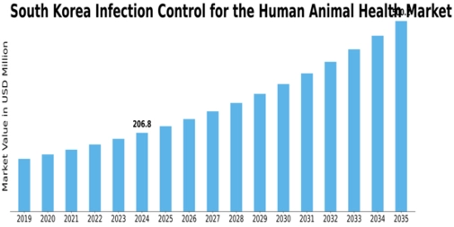 South Korea Infection Control Human and Animal Health Market Size