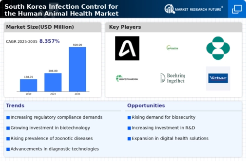 South Korea Infection Control Human and Animal Health Market Infographic