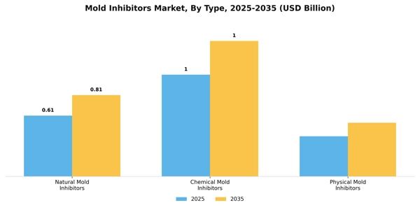 Mold Inhibitors Market Segment Image 3