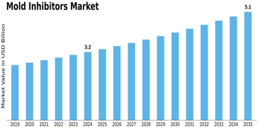 Mold Inhibitors Market Size