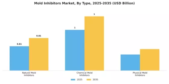 Mold Inhibitors Market Segment Image 1