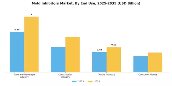 Mold Inhibitors Market Segment Image 3