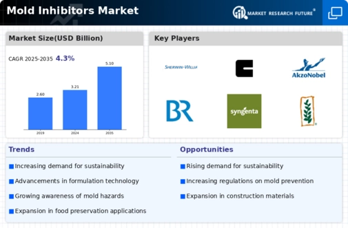 Mold Inhibitors Market Infographic