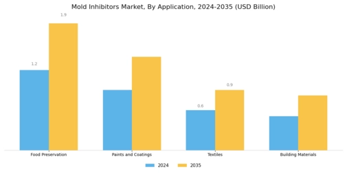 Mold Inhibitors Market Segment Image 0