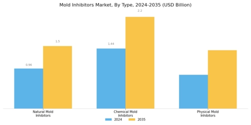 Mold Inhibitors Market Segment Image 1