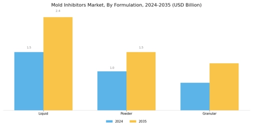 Mold Inhibitors Market Segment Image 2