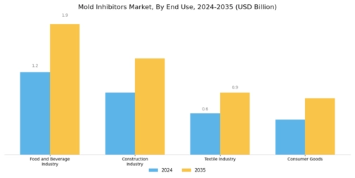 Mold Inhibitors Market Segment Image 3