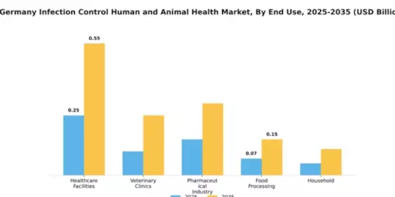 Germany Infection Control Human and Animal Health Market Segment Image 2