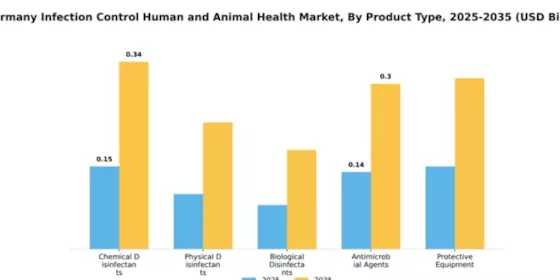 Germany Infection Control Human and Animal Health Market Segment Image 3