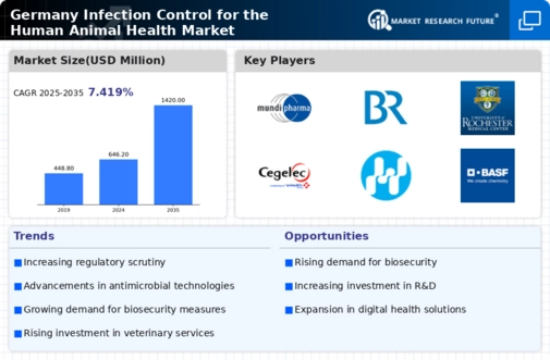 Germany Infection Control Human and Animal Health Market Infographic