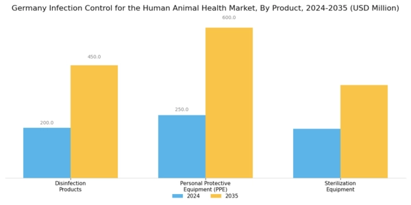 Germany Infection Control Human and Animal Health Market Segment Image 0