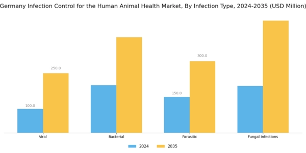 Germany Infection Control Human and Animal Health Market Segment Image 1