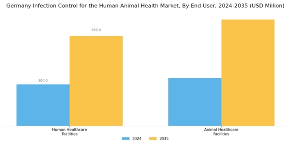 Germany Infection Control Human and Animal Health Market Segment Image 2