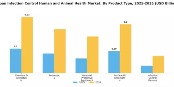 Japan Infection Control Human and Animal Health Market Segment Image 4