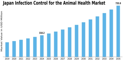 Japan Infection Control Human and Animal Health Market Size