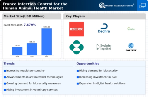 France Infection Control Human and Animal Health Market Infographic