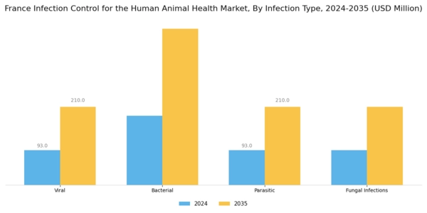 France Infection Control Human and Animal Health Market Segment Image 1